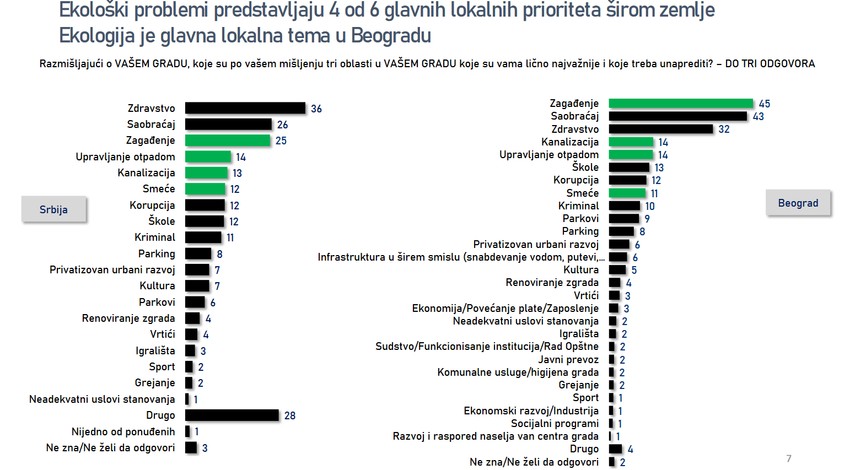Ekologija je glavni problem u Beogradu