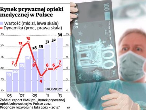 Rynek prywatnej opieki medycznej w Polsce