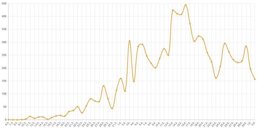 U padu broj novozaraženih u Srbiji