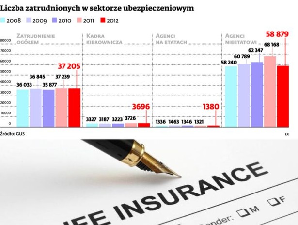 Liczba zatrudnionych w sektorze ubezpieczeniowym