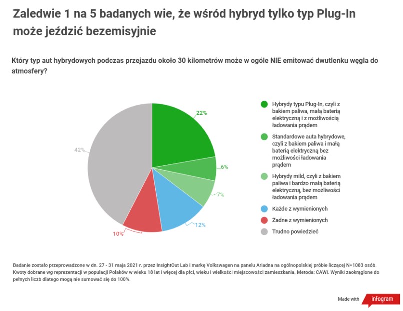 Która hybryda może jeździć bezemisyjnie?