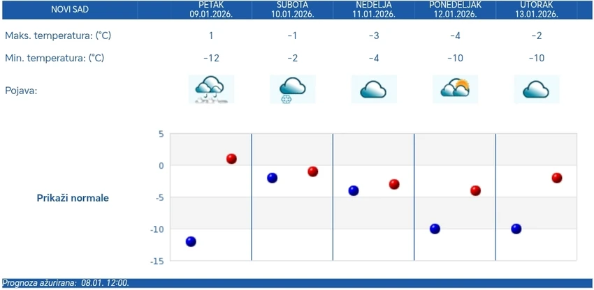 Vremenska prognoza za Novi Sad