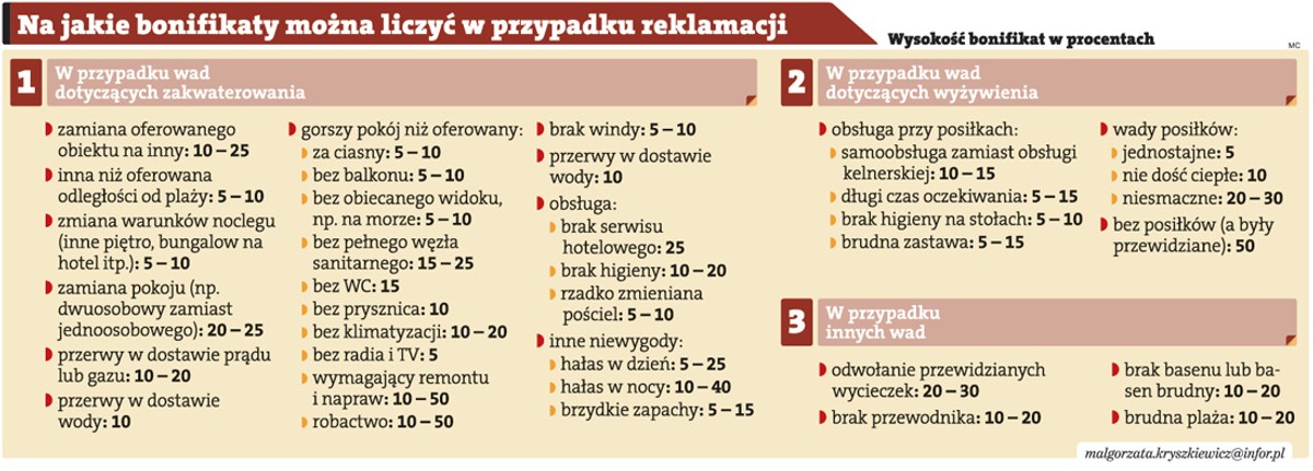 Na jakie bonifikaty można liczyć w przypadku reklamacji
