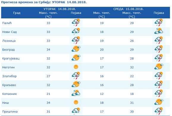 Vreme u Srbiji danas