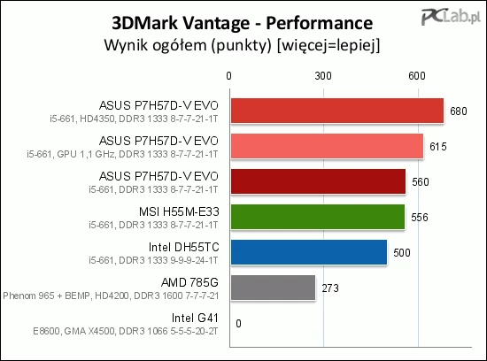 Płyta z układem Intel G41 (rdzeń graficzny GMA X4500) nie pozwoliła na uruchomienie 3DMarka Vantage