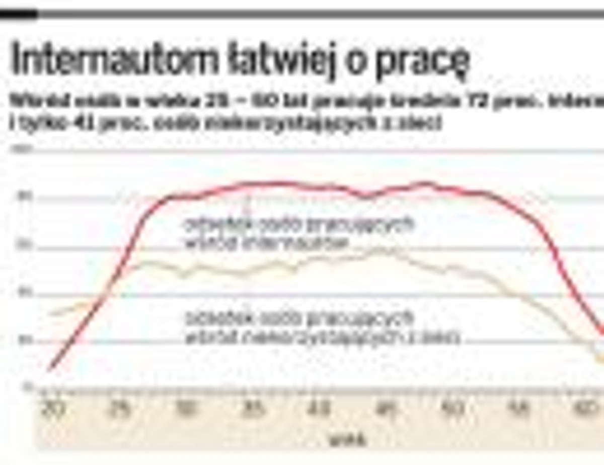 Internautom łatwiej o pracę