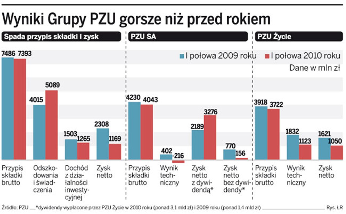 Wyniki Grupy PZU gorsze niż przed rokiem