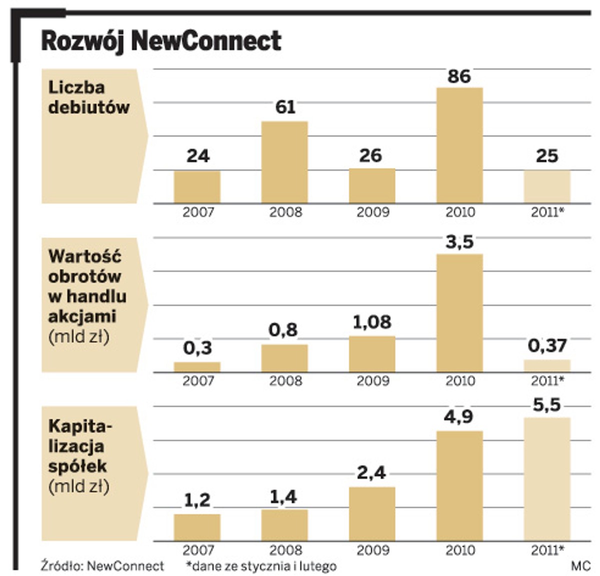 Rozwój NewConnect