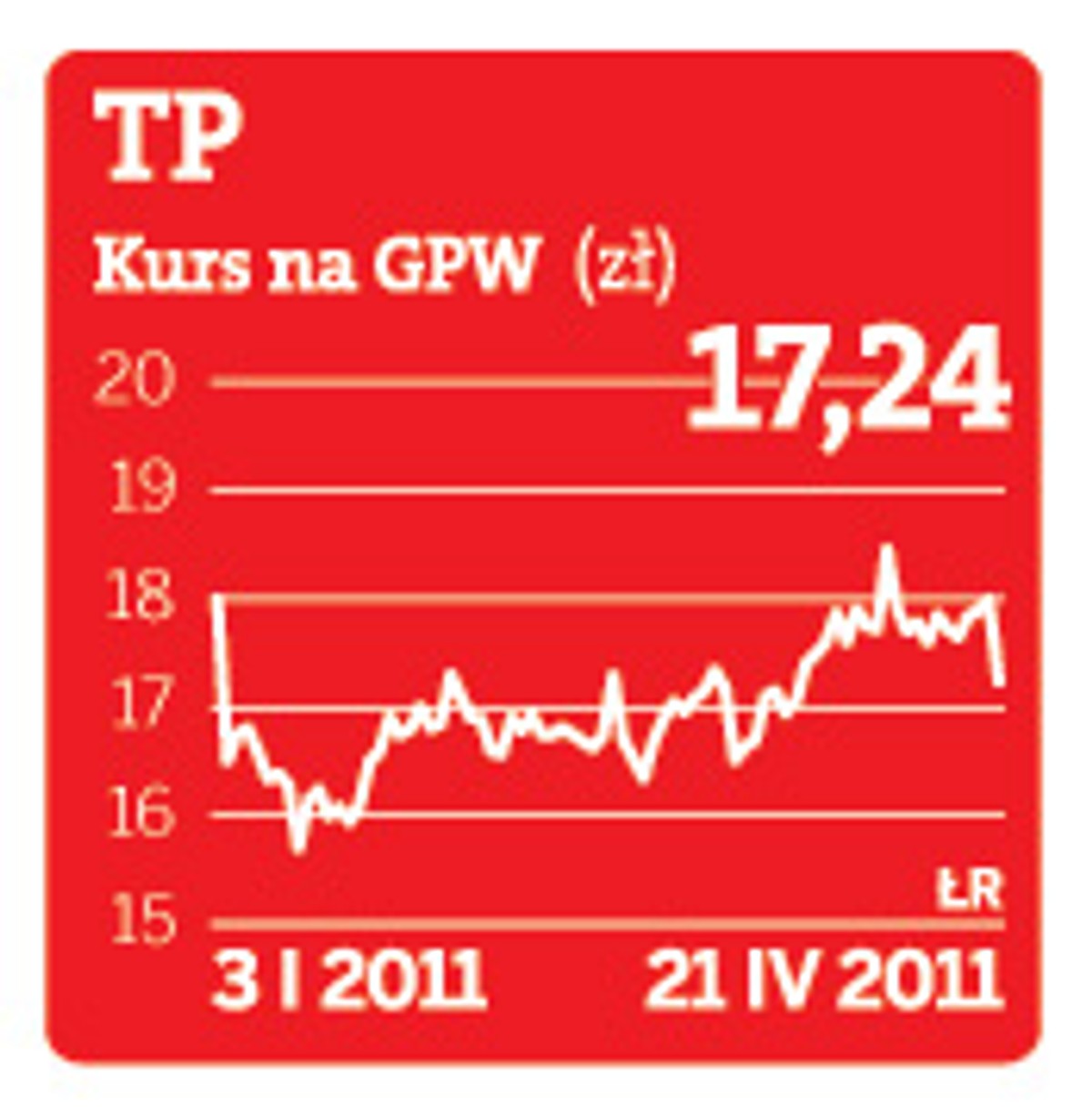 Kurs akcji TP na GPW