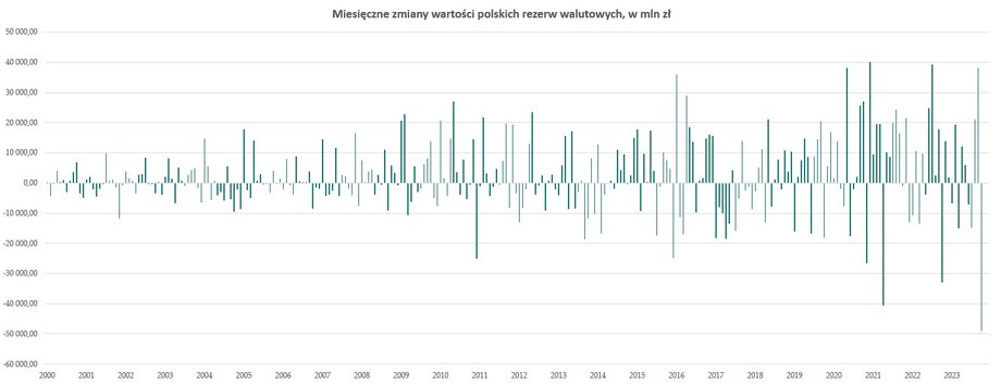 Comiesięczne zmiany wartości polskich rezerw walutowych