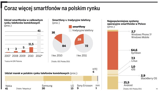 Coraz więcej smartfonów na polskim rynku