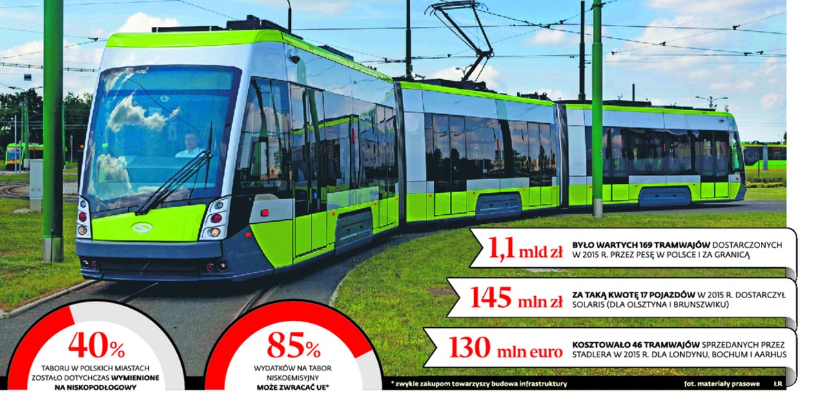 Fuzje, konsorcja, nowe spółki: Polskie miasta ruszają na zakupy tramwajów