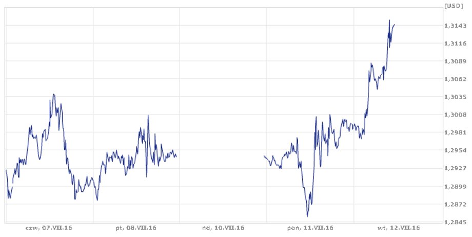 Kurs GPB/USD 7 lipca - 12 lipca