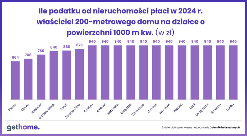 Podatek od nieruchomości 2024 - 200-metrowy dom na działce o pow. 1000 m kw.