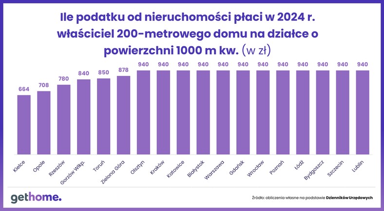 Podatek od nieruchomości 2024 - 200-metrowy dom na działce o pow. 1000 m kw.