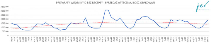 Sprzedaż apteczna preparatów z witaminą D bez recepty - liczba opakowań (Źródło danych: PEX – firma doradczo-analityczna specjalizująca się w rynku ochrony zdrowia)