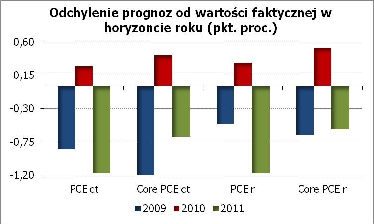 Odchylenia prognoz od wartości faktycznej w horyzoncie roku (pkt.proc.). Źródło: FOMC, obliczenia własne, ct –tendencja centralna r - przedział