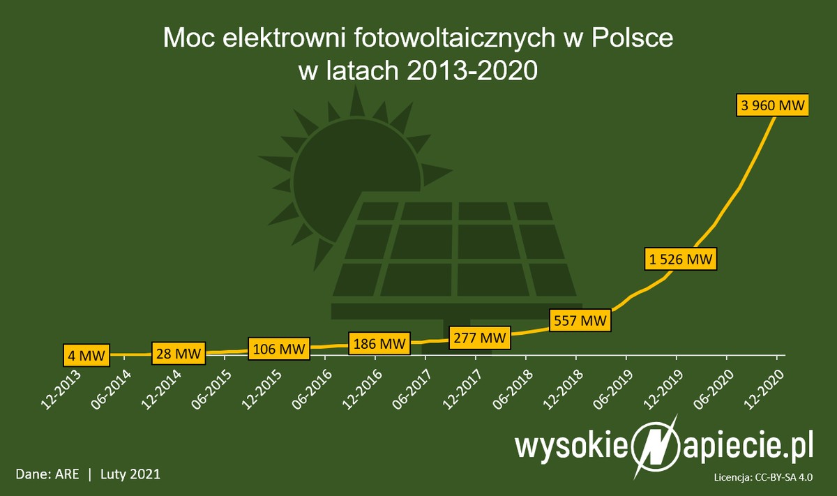 Moc fotowoltaiki