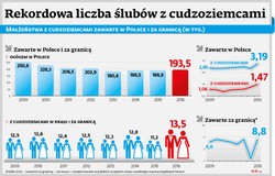Rekordowa liczba ślubów z cudzoziemcami. Wzrost o prawie 20 proc.