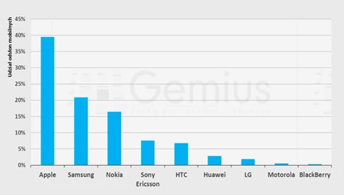 Najpopularniejsi producenci urządzeń mobilnych w Europie Środkowo-Wschodniej. Gemius, gemiusTraffic, czerwiec 2012. Dane zostały zagregowane dla 14 rynków Europy Środkowo-Wschodniej: Białorusi, Bułgarii, Chorwacji, Czech, Estonii, Litwy, Łotwy, Polski, Rosji, Słowacji, Turcji, Ukrainy oraz Węgier.
