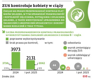 ZUS kontroluje kobiety w ciąży