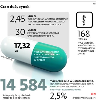 Zakaz tworzenia nowych aptek realny