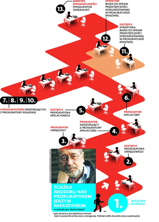 Ścieżka nadzoru nad prokuratorem Jerzym Mierzejewskim