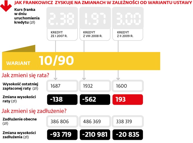 Zyski z przewalutowania może zjeść wzrost stóp procentowych. 
<br>
Skorzystanie z ustawy oznacza zawsze zmniejszenie wartości kredytu, a w większości przypadków oznacza także zmniejszenie raty. Wszystko wskazuje na to, że od przyszłego roku możemy się liczyć z podwyżkami stóp procentowych, co oznacza mniejsze korzyści z przewalutowania. <br>
Jeśli weszłaby w życie obecna wersja, to zysk na mniejszej racie wyniósłby ponad 500 zł dla klientów, którzy brali kredyt w sierpniu 2008 roku (wedłeg wyliczeń Expandera dla kredytu w wysokości 300 tys. zł).<br>
To powoduje, że nawet znaczące podwyżki stóp procentowych nie zniwelowałby tych korzyści. Ale inaczej sytuacja przedstawia się, gdyby umorzenie wyniosło 50 proc., a nie 90. 
<br>
Na zdjęciu : Jak frankowicz  zyskuje na zmianach w zależności od wariantu ustawy - wariant 10-90