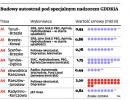 Budowa autostrady pod specjalnym nadzorem GDDKiA