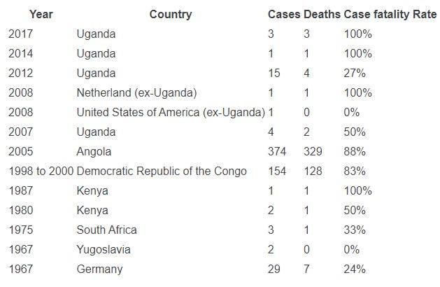 Wirus Marburg - śmiertelność / źródło: WHO