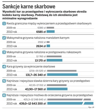 Nawet 2634 zł kary za niezłożenie PIT
