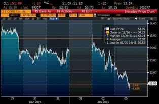 Rosja płacze. Ropa najtańsza od 2009 roku