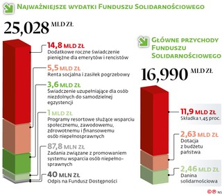 Najważniejsze wydatki Funduszu Solidarnościowego