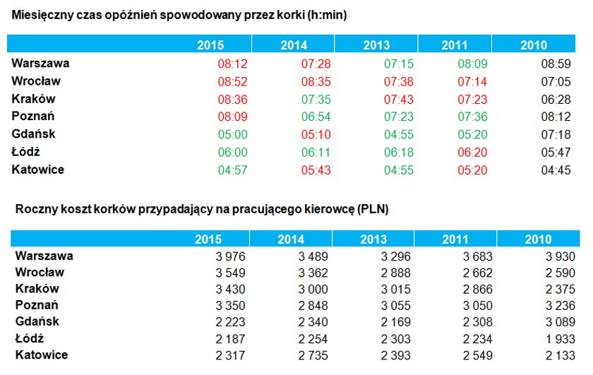 Miesięczny czas opóźnień i roczne koszty korków