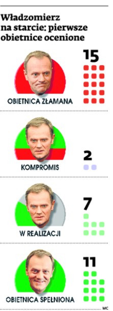 Włodzimierz na starcie: pierwsze obietnice ocenione