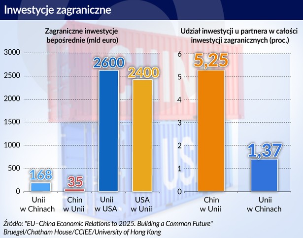 Inwestycje-zagraniczne (graf. Obserwator Finansowy)