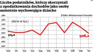 Liczba podatników, którzy skorzystali z opodatkowania dochodów jako osoby samotnie wychowujące dziecko