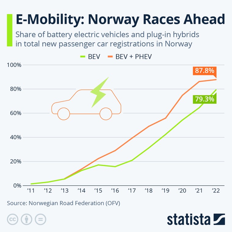 Udział samochodów elektrycznych i hybrydowych w łącznej liczbie nowych rejestracji w Norwegii w 2022 r.