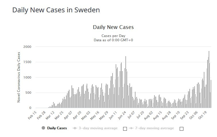 Dzienny przyrost nowych zakażeń w Szwecji
