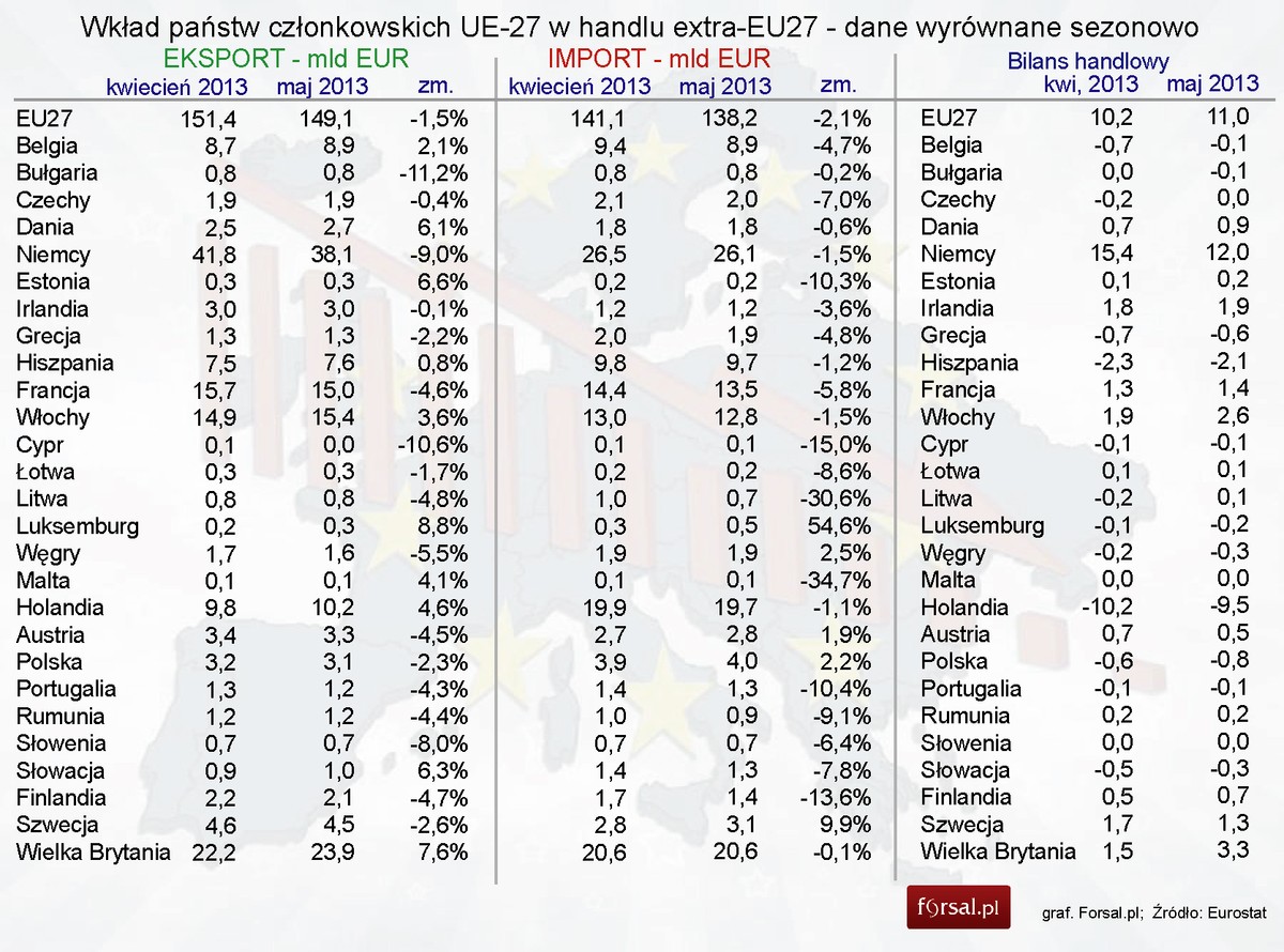 Wkład państw członkowskich UE-27 w handlu extra-EU27