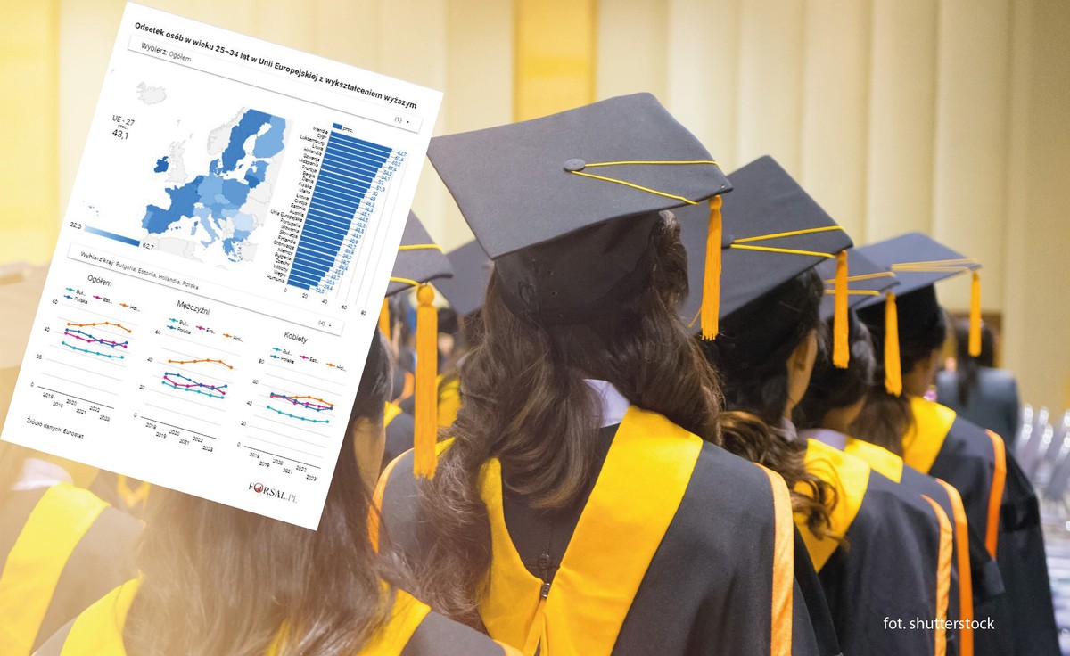 Wykształcenie wyższe w krajach UE 2023 r.