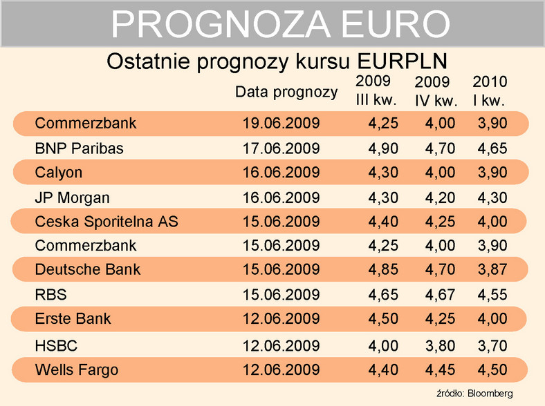 Prognoza EURPLN 19-06-2009