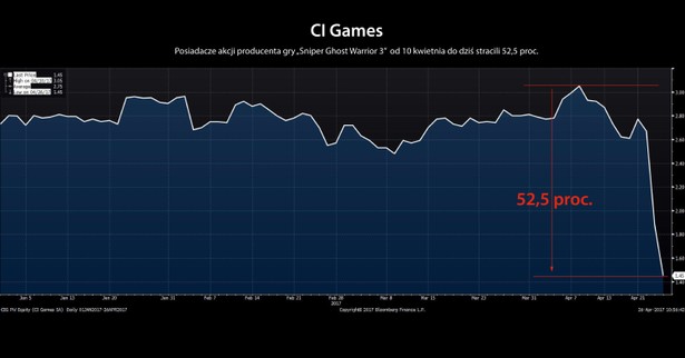 CI Games SA notowania od początki 2017 roku