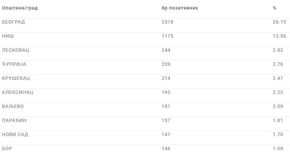 Spisak 10 gradova sa najviše zaraženih