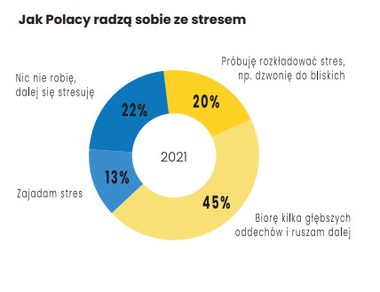 Jak Polacy radzą sobie ze stresem