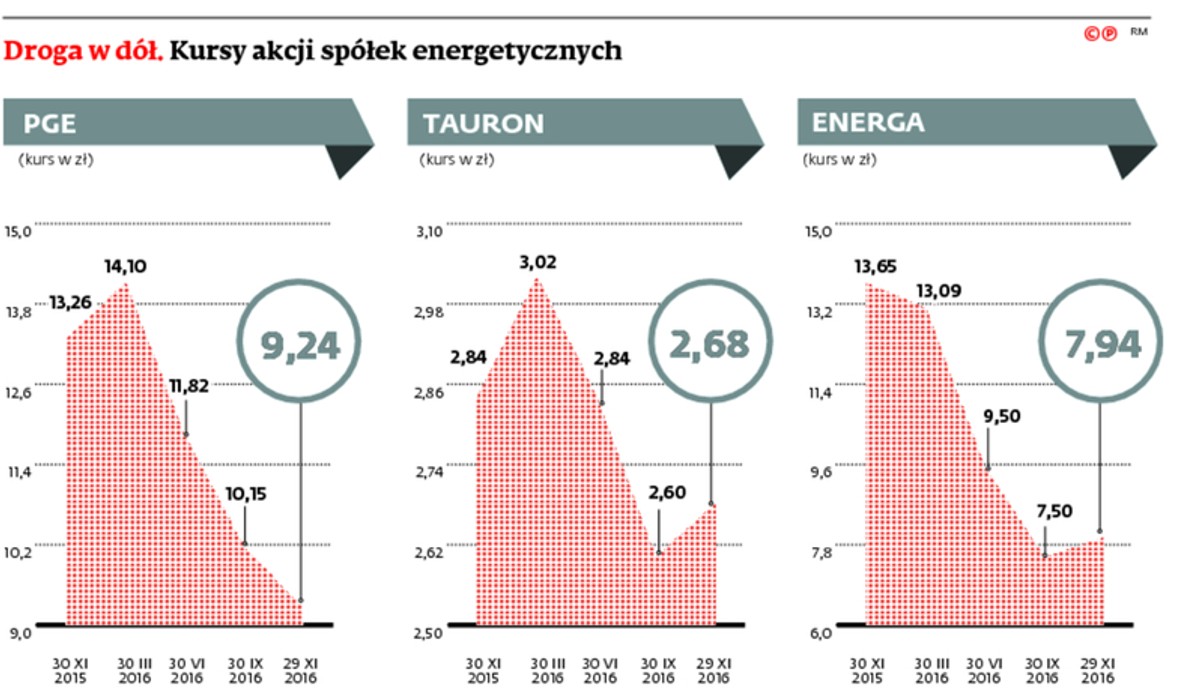 Droga w dół. Kursy akcji spółek energetycznych