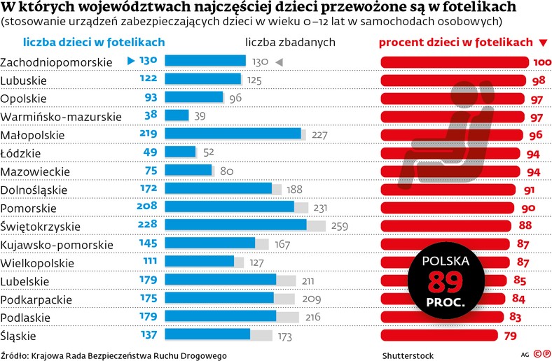 W których województwach najczęściej dzieci przewożone są w fotelikach