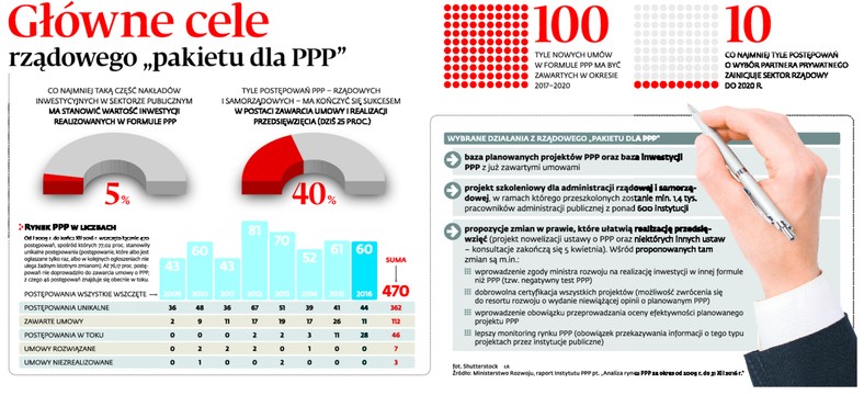 Główne cele rządowego „pakietu dla PPP”