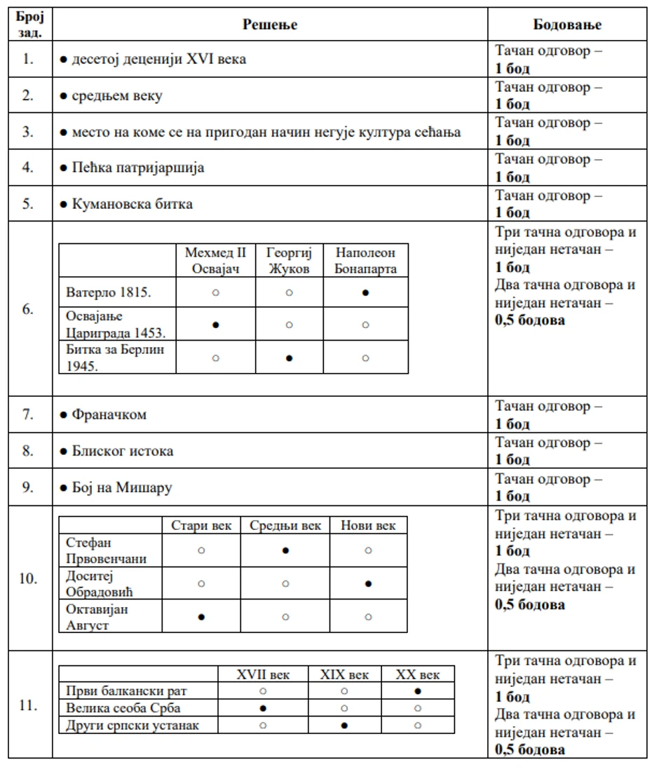 Rešenje testa iz istorije