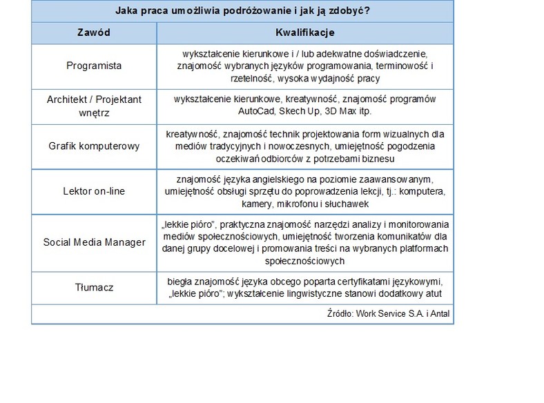 Zatrudnienie pozwala na podróżowanie